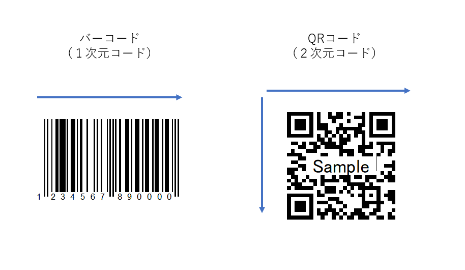 一次元バーコードと２次元バーコードの違い